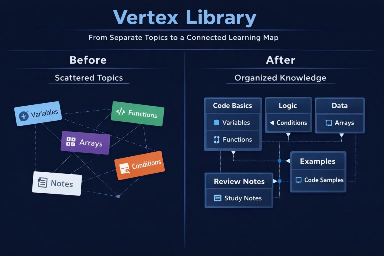 Comparison of scattered topics to organized knowledge with 'Vertex Library' on a dark background